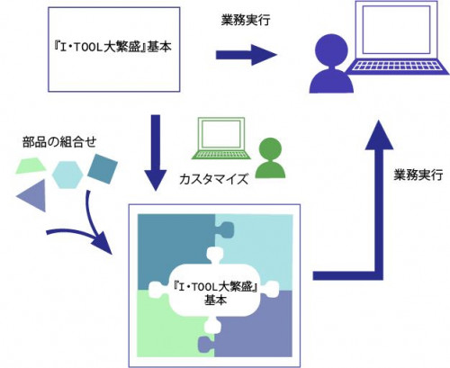 システム作成